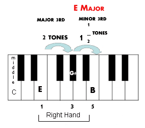 The intervals inside E major