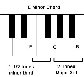 The intervals which create an E minor chord