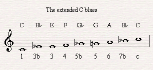 An extended blues scale