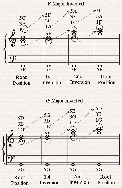 Chord Inversions Piano Chart