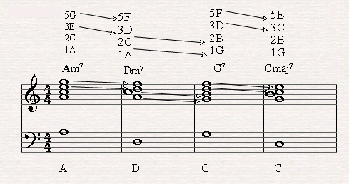 Here it's possible to see how easy diatonic seven chords or moving in falling fifth on the piano.