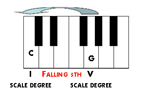 A demonstration of the Bass line of a falling fifth on the piano.