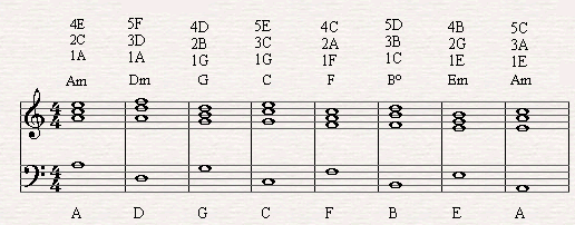 Here's how you can play a diatonic circle of fifth on the piano in the right inversions.