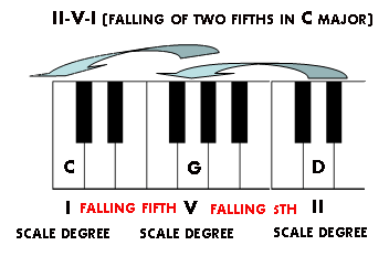 A domenstration of the Bass line of a falling of two fifths on the piano.