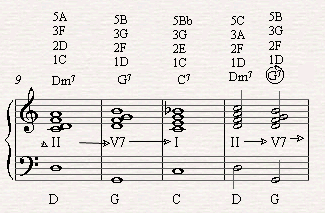 Adding a relative II to C7 in the fourth bar of the blues with leading to F7 the in the fifth bar.