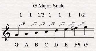 G major scale.