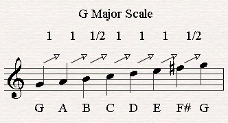 G Major Scale on Piano