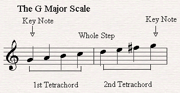 G major scale is made out of two tetrachords joined by a whole step.