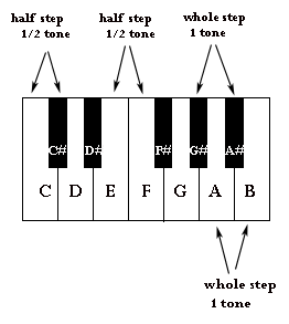 All About Musical Intervals