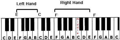 The Full Hand Position of the Hello Lionel Richie piano tutorial.