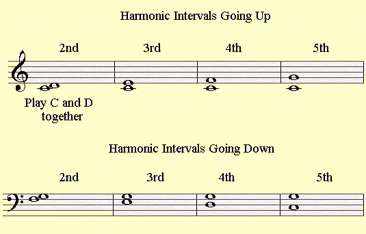 Piano Intervals Chart