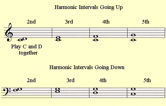 Harmonic intervals in the treble and the bass clef.