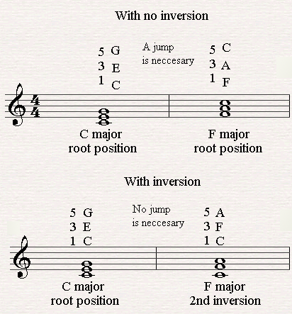 Moving from C major to the 2nd inversion of F Major.