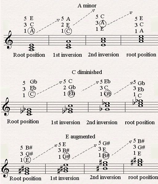 Examples of major, minor, diminished and augmented chords.