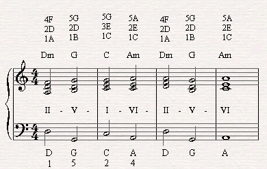 A II-V-I chord progressions in the verse of Killing me Softly.