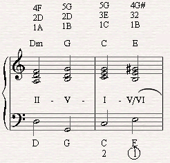 A falling of fifths in the diatonic circle in the verse of Killing me Softly.