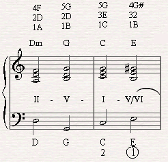 A falling of fifths in the diatonic circle in the verse of Killing me Softly