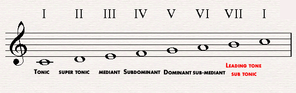 The leadingtone in C major