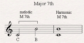 A melodic and harmonic major seventh.