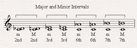 Major and Minor Intervals.