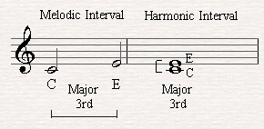 Melodic and Harmonic Intervals