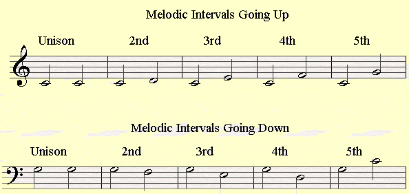 Melodic intervals on the musical staff on the treble and bass clef.