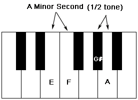 A Minor 2nd interval on the Keyboard
