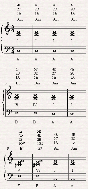 The minor Blues Scale