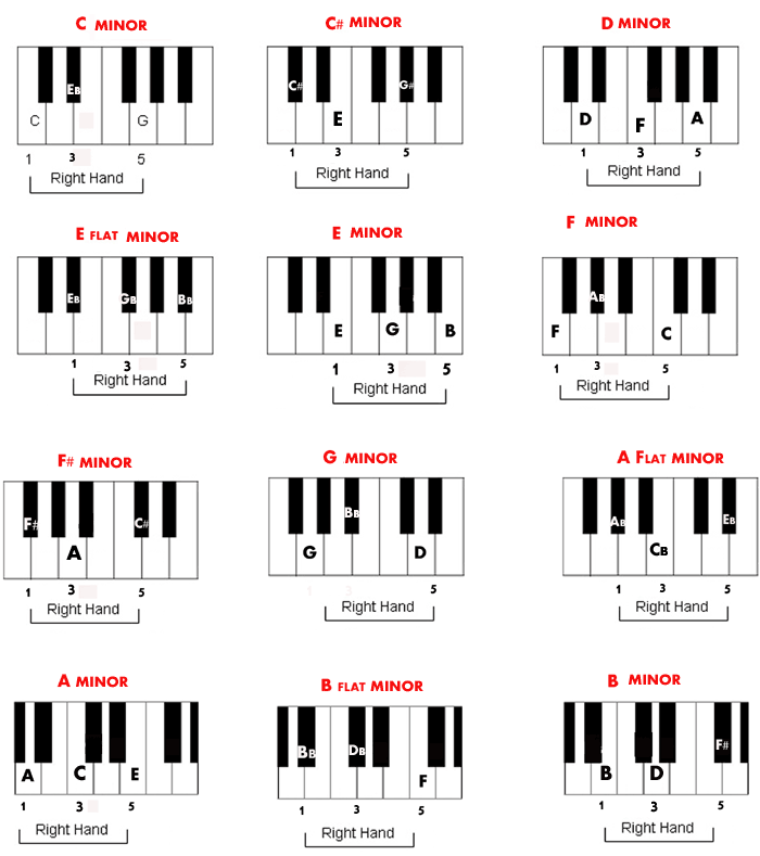 free minor chords chart