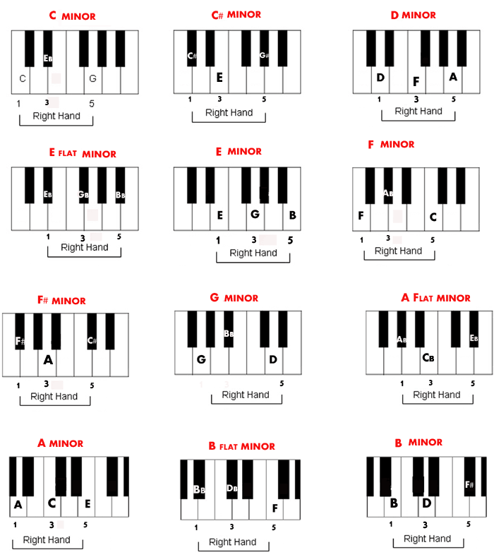 piano chord chart. free minor chords chart