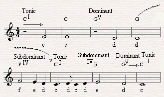 One Love by Bob Marley, Chords and Melody.