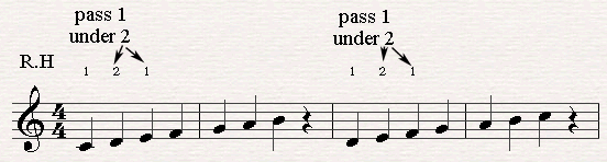 Pass 1 under 2 on piano with the right hand
