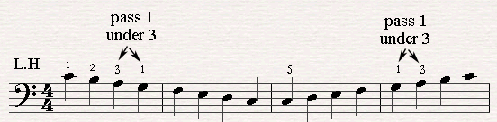 Pass 1 under 2 on piano with the left hand