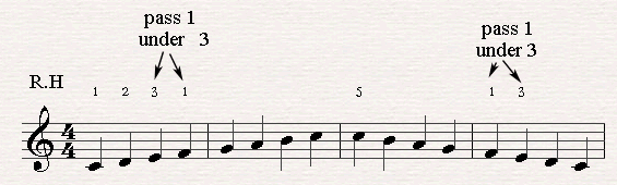 Pass 1 under 2 on piano with the right hand