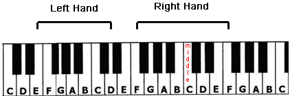 The Full Hand Position of the Beatles Yesterday piano tutorial.