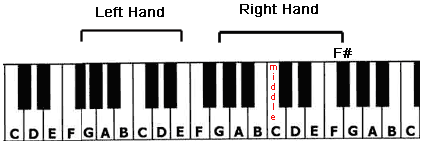 The Full Hand Position of the the Michael Jackso Heal The World Piano Tutorial tutorial.