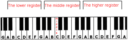 The Different Piano Registers.