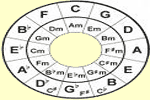 The Circle of Fifths