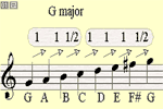 G Major Scale on the Piano