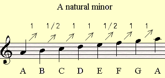 C Minor