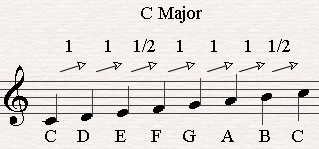 C major scale as an example of a diatonic scale.