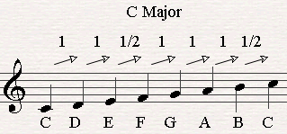 C Major Scale