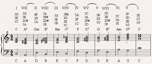 The secondary dominant in C major