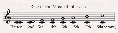 Different sizes of music intervals.