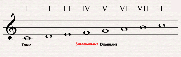 The subdominant in C major