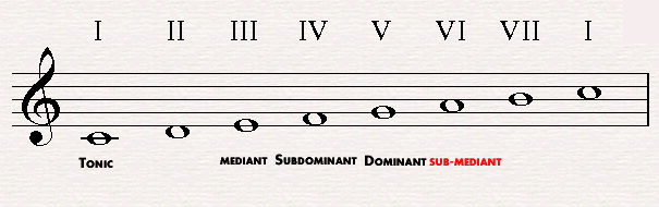 The submediant in C major