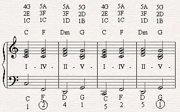 Chord Substitution Chart