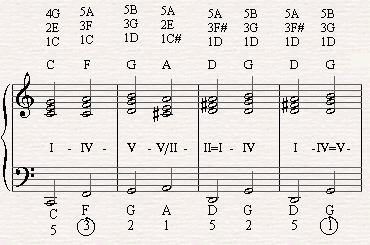 A secondary dominant leading to the fourth degree in the verse of Summer Nights