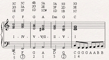 A secondary dominant leading to the fourth degree in the verse of Summer Nights