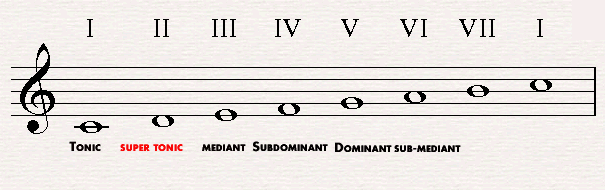 The supertonic in C major